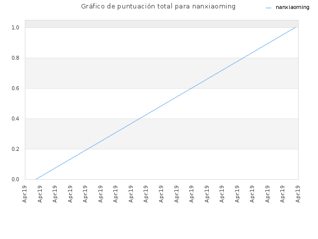 Gráfico de puntuación total para nanxiaoming