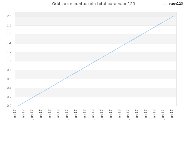 Gráfico de puntuación total para naun123