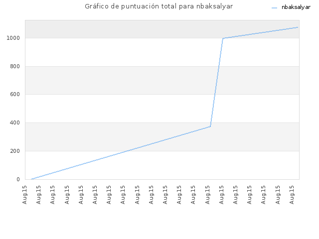 Gráfico de puntuación total para nbaksalyar