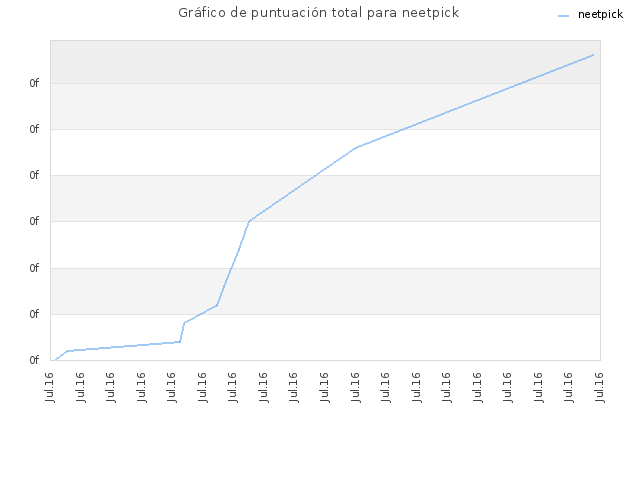 Gráfico de puntuación total para neetpick