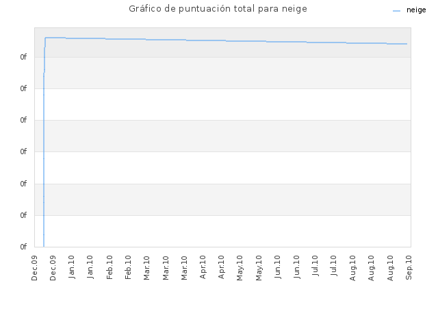 Gráfico de puntuación total para neige