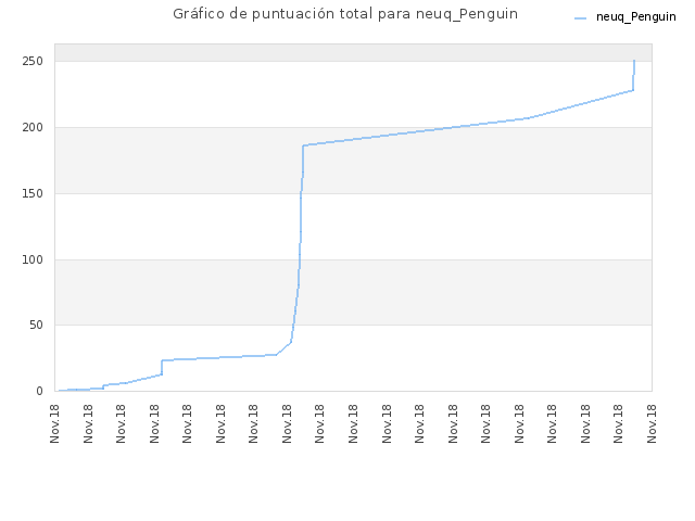 Gráfico de puntuación total para neuq_Penguin
