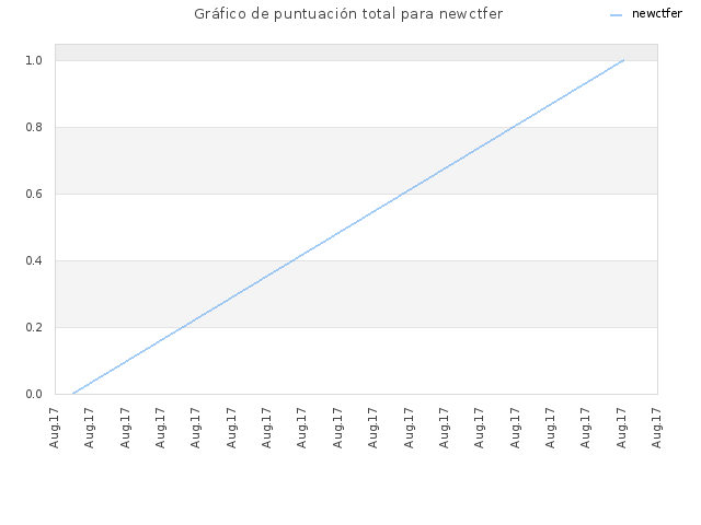 Gráfico de puntuación total para newctfer