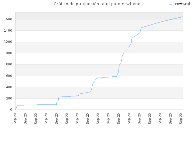 Gráfico de puntuación total para newhand