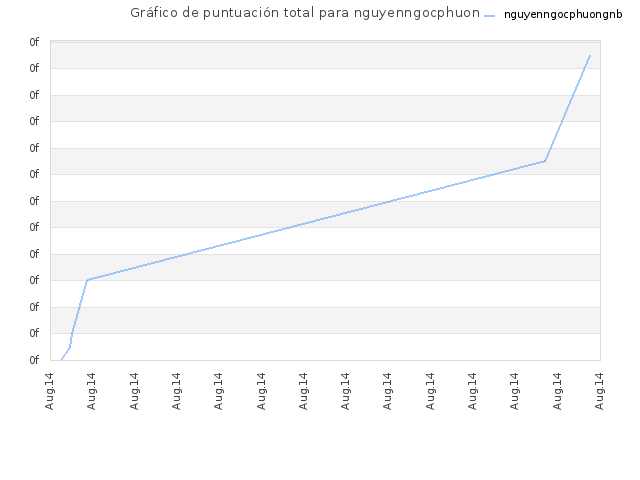 Gráfico de puntuación total para nguyenngocphuongnb