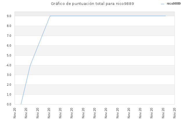 Gráfico de puntuación total para nico9889