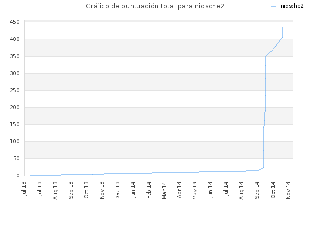 Gráfico de puntuación total para nidsche2