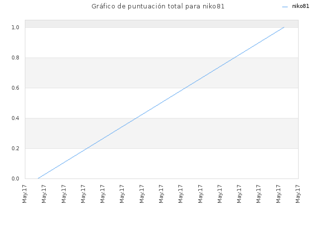 Gráfico de puntuación total para niko81