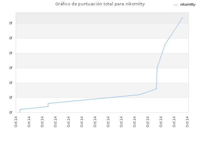 Gráfico de puntuación total para niksmitty