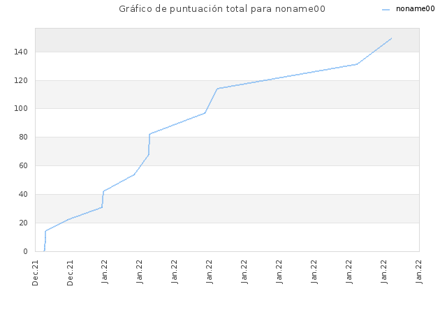 Gráfico de puntuación total para noname00