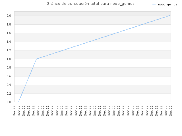 Gráfico de puntuación total para noob_genius