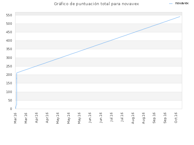 Gráfico de puntuación total para novavex