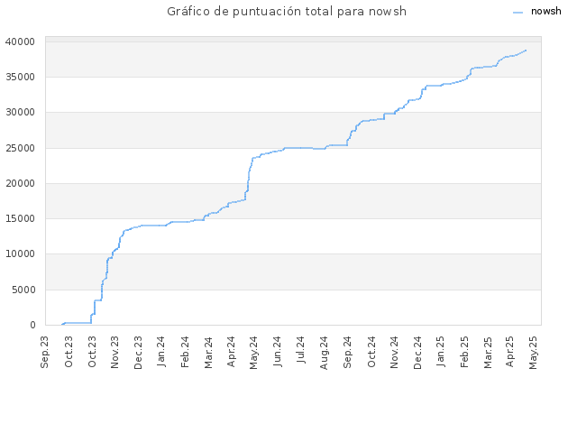 Gráfico de puntuación total para nowsh