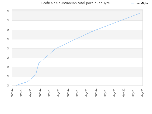 Gráfico de puntuación total para nudeByte
