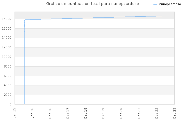 Gráfico de puntuación total para nunopcardoso