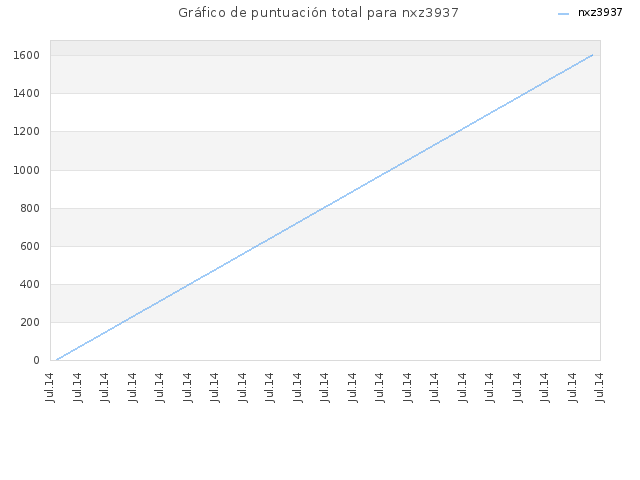 Gráfico de puntuación total para nxz3937
