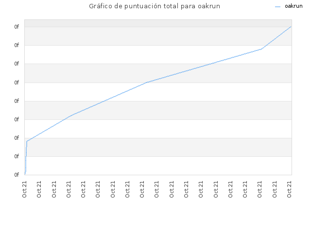 Gráfico de puntuación total para oakrun
