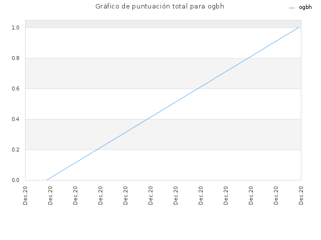Gráfico de puntuación total para ogbh