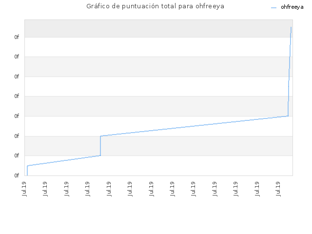 Gráfico de puntuación total para ohfreeya