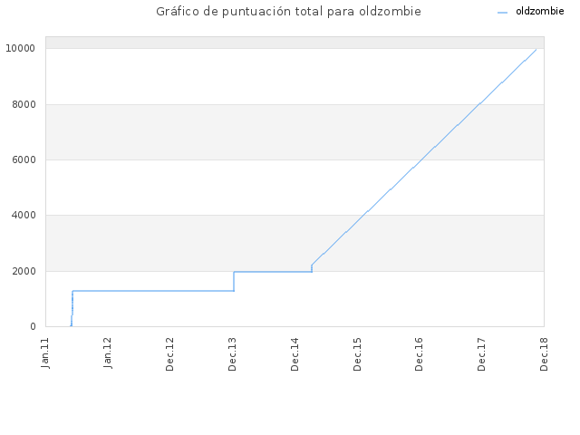 Gráfico de puntuación total para oldzombie