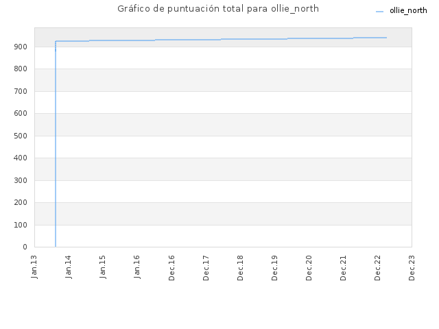 Gráfico de puntuación total para ollie_north