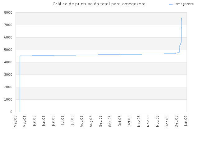 Gráfico de puntuación total para omegazero