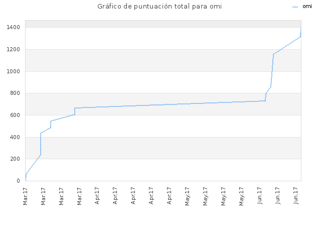 Gráfico de puntuación total para omi