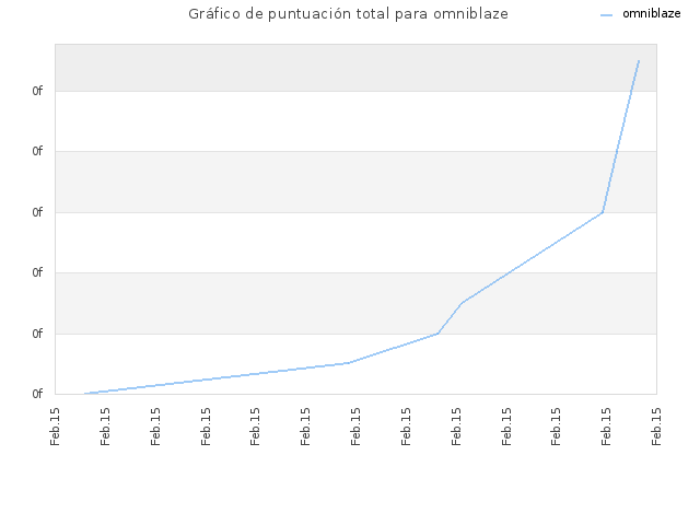 Gráfico de puntuación total para omniblaze