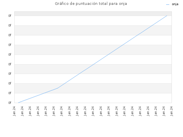 Gráfico de puntuación total para onja