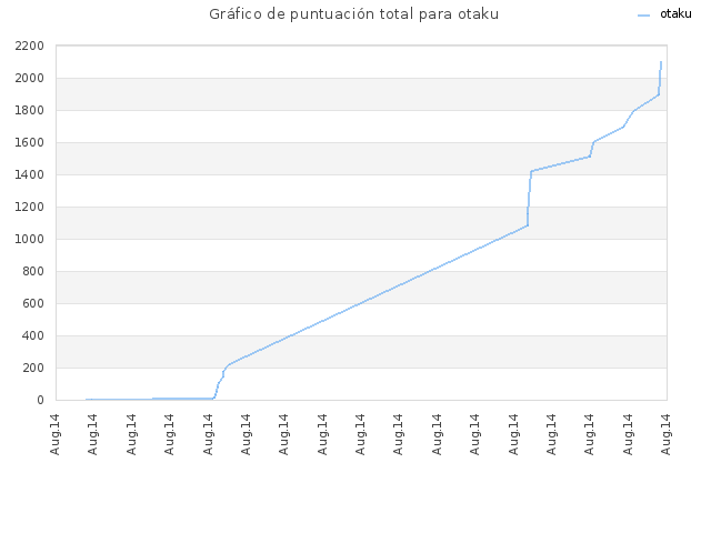 Gráfico de puntuación total para otaku