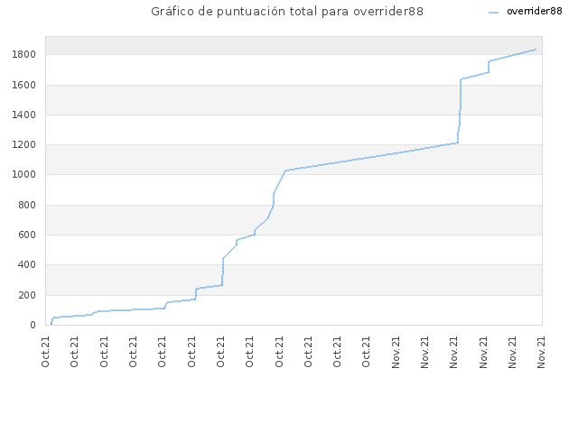 Gráfico de puntuación total para overrider88