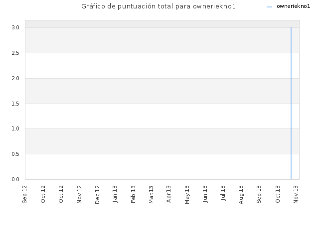 Gráfico de puntuación total para owneriekno1