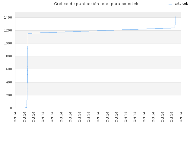 Gráfico de puntuación total para oxtortek