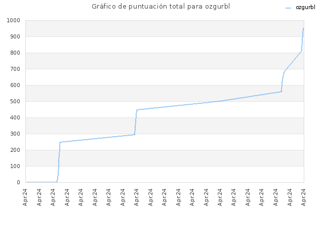 Gráfico de puntuación total para ozgurbl
