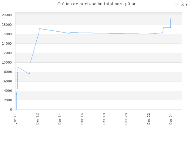 Gráfico de puntuación total para p0lar