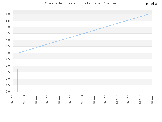 Gráfico de puntuación total para p4radise