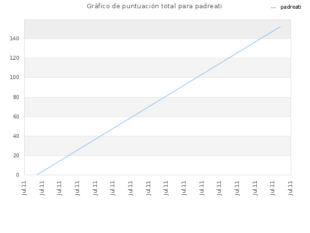 Gráfico de puntuación total para padreati