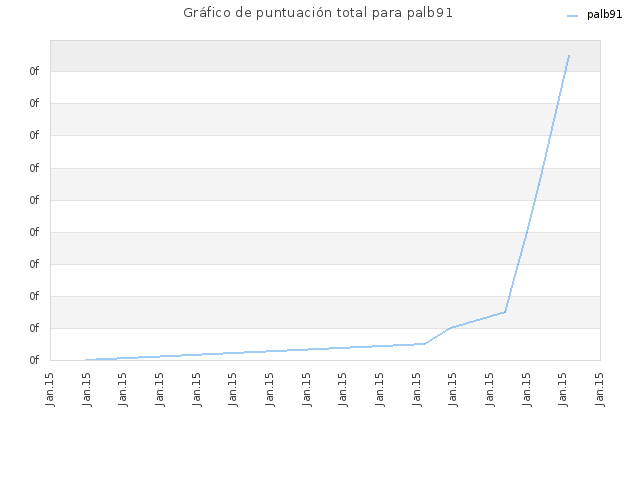 Gráfico de puntuación total para palb91