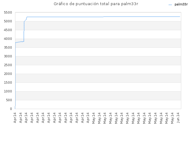 Gráfico de puntuación total para palm33r