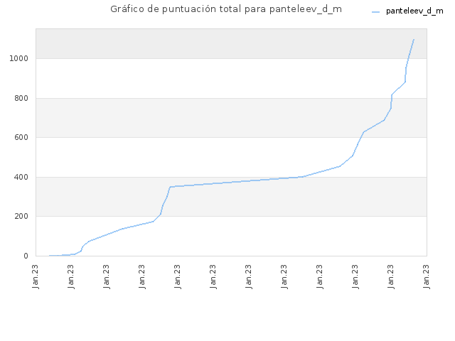 Gráfico de puntuación total para panteleev_d_m