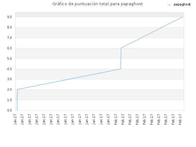 Gráfico de puntuación total para papaghost