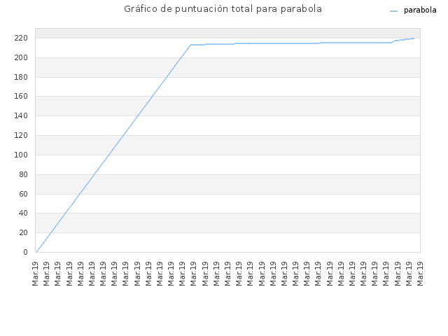 Gráfico de puntuación total para parabola