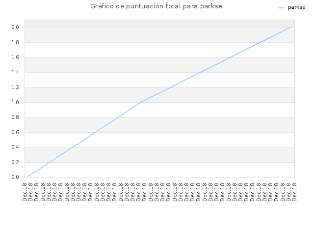 Gráfico de puntuación total para parkse