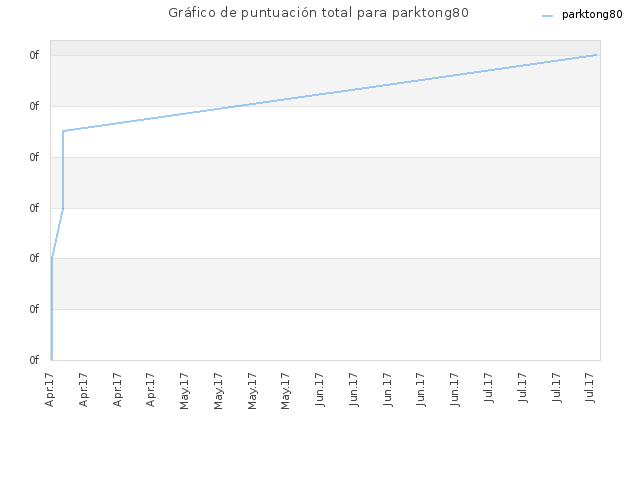 Gráfico de puntuación total para parktong80