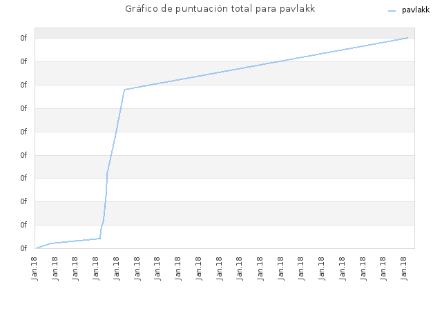 Gráfico de puntuación total para pavlakk