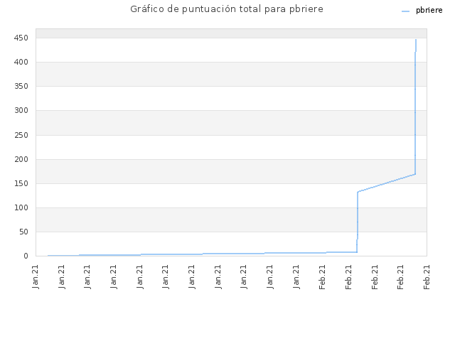 Gráfico de puntuación total para pbriere