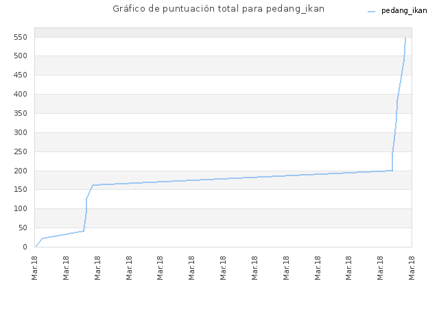 Gráfico de puntuación total para pedang_ikan