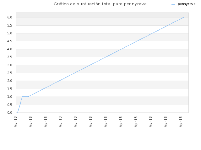 Gráfico de puntuación total para pennyrave