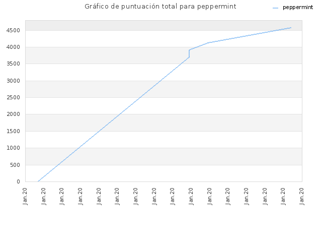 Gráfico de puntuación total para peppermint