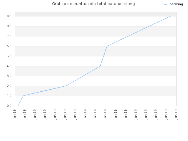 Gráfico de puntuación total para pershing